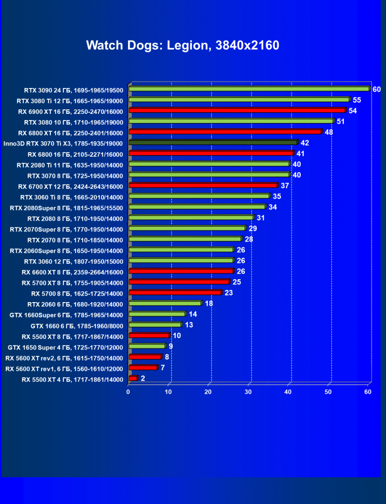 Видеокарта Inno3D GeForce RTX 3070 Ti X3 OC (8 ГБ):, фото 40