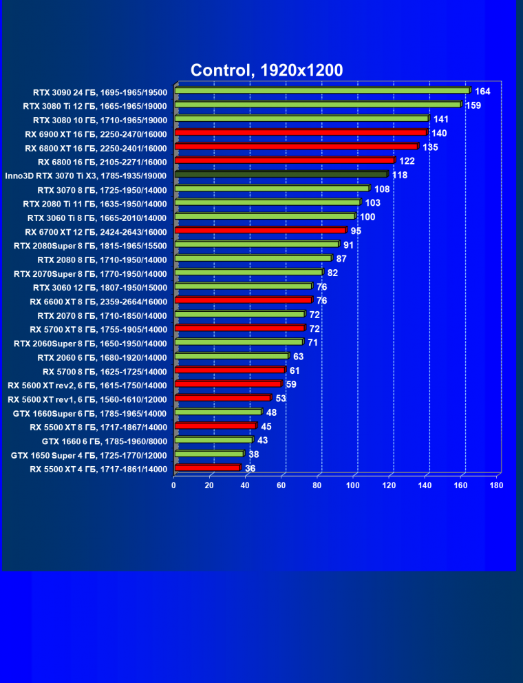Видеокарта Inno3D GeForce RTX 3070 Ti X3 OC (8 ГБ):, фото 41