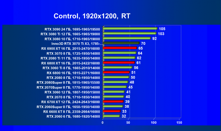 Видеокарта Inno3D GeForce RTX 3070 Ti X3 OC (8 ГБ):, фото 72