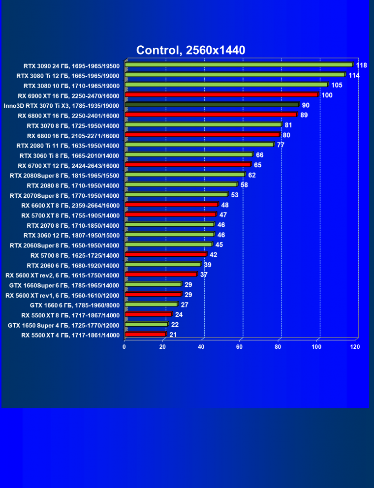 Видеокарта Inno3D GeForce RTX 3070 Ti X3 OC (8 ГБ):, фото 42