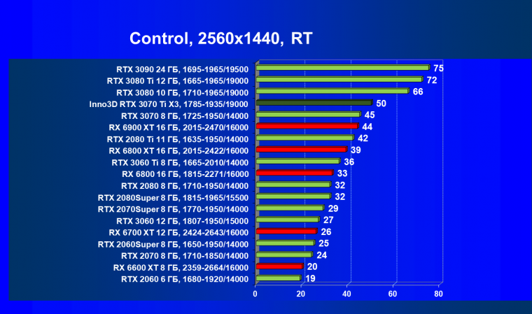 Видеокарта Inno3D GeForce RTX 3070 Ti X3 OC (8 ГБ):, фото 73