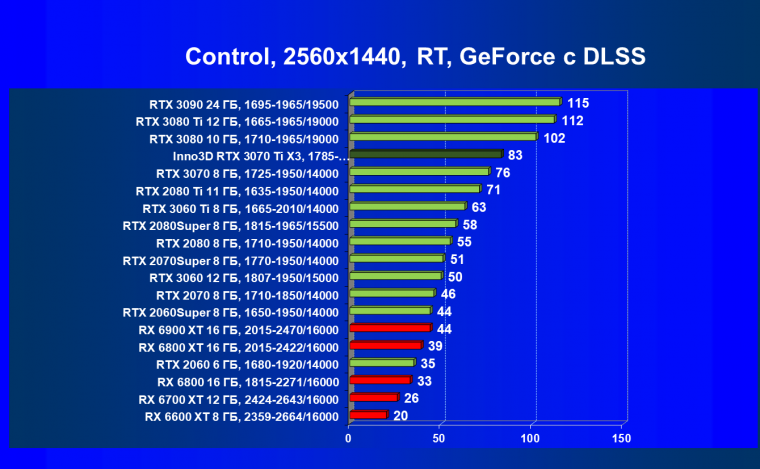 Видеокарта Inno3D GeForce RTX 3070 Ti X3 OC (8 ГБ):, фото 76