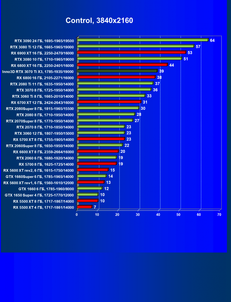 Видеокарта Inno3D GeForce RTX 3070 Ti X3 OC (8 ГБ):, фото 43