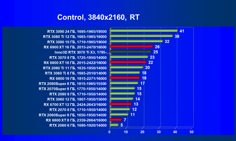 Видеокарта Inno3D GeForce RTX 3070 Ti X3 OC (8 ГБ):, фото 74