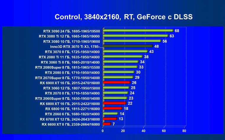 Видеокарта Inno3D GeForce RTX 3070 Ti X3 OC (8 ГБ):, фото 77
