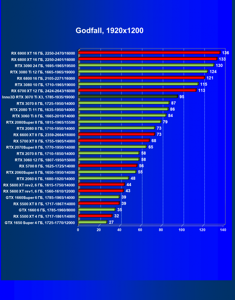Видеокарта Inno3D GeForce RTX 3070 Ti X3 OC (8 ГБ):, фото 44