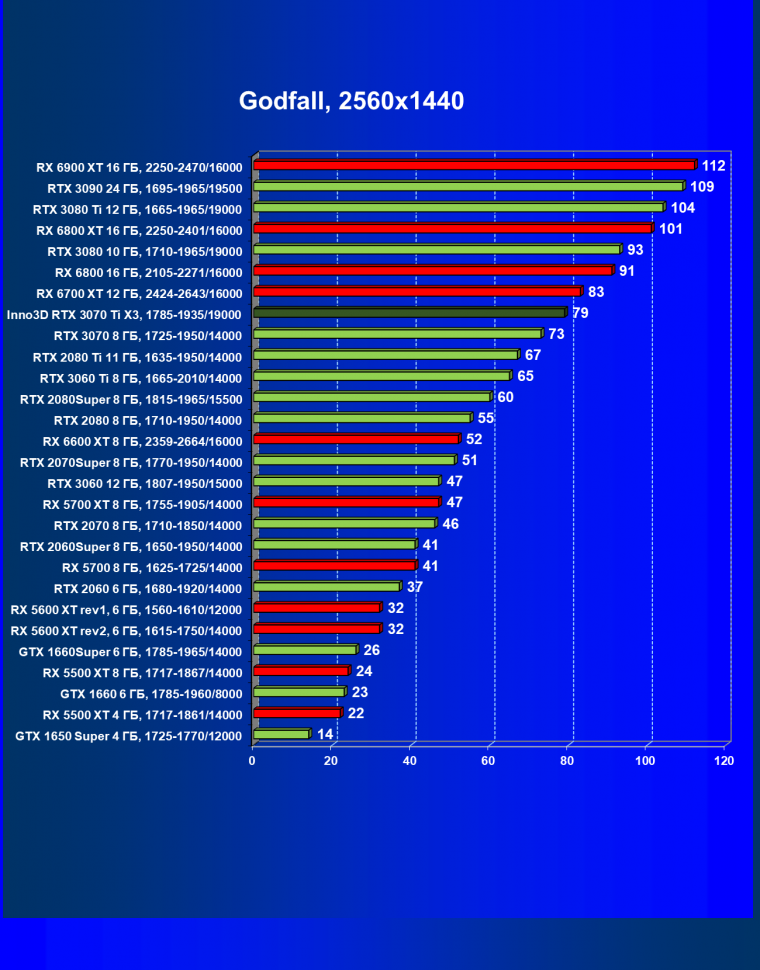 Видеокарта Inno3D GeForce RTX 3070 Ti X3 OC (8 ГБ):, фото 45