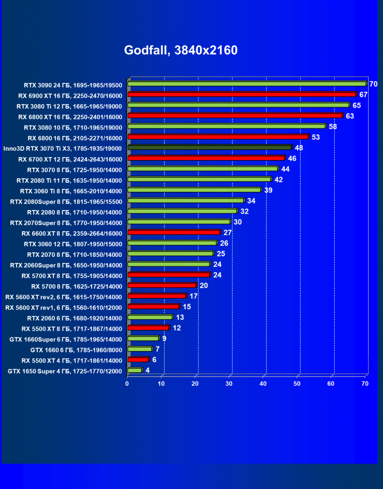 Видеокарта Inno3D GeForce RTX 3070 Ti X3 OC (8 ГБ):, фото 46