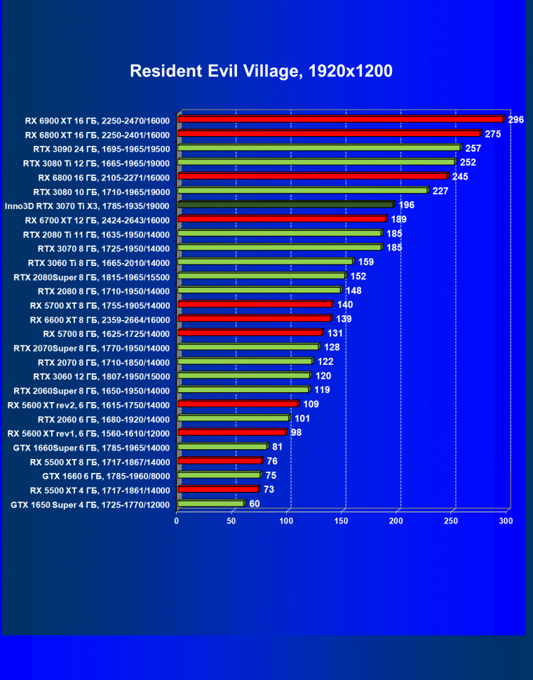 Видеокарта Inno3D GeForce RTX 3070 Ti X3 OC (8 ГБ):, фото 47