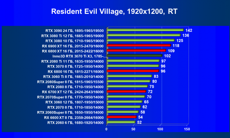 Видеокарта Inno3D GeForce RTX 3070 Ti X3 OC (8 ГБ):, фото 78