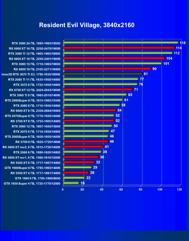 Видеокарта Inno3D GeForce RTX 3070 Ti X3 OC (8 ГБ):, фото 49
