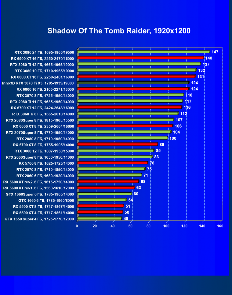 Видеокарта Inno3D GeForce RTX 3070 Ti X3 OC (8 ГБ):, фото 50