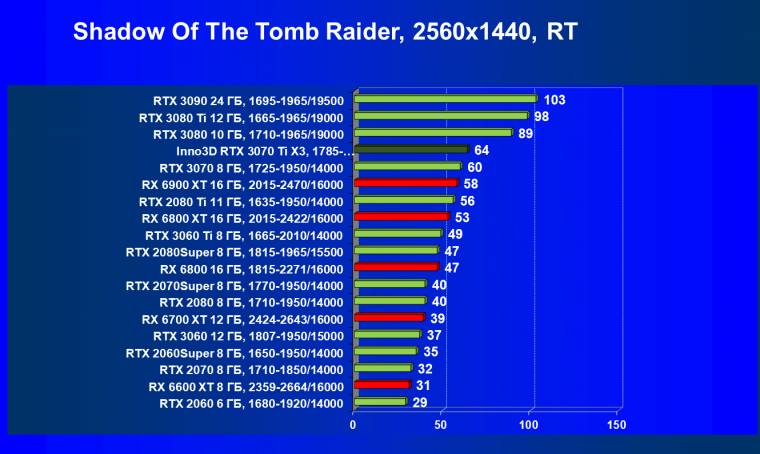 Видеокарта Inno3D GeForce RTX 3070 Ti X3 OC (8 ГБ):, фото 82