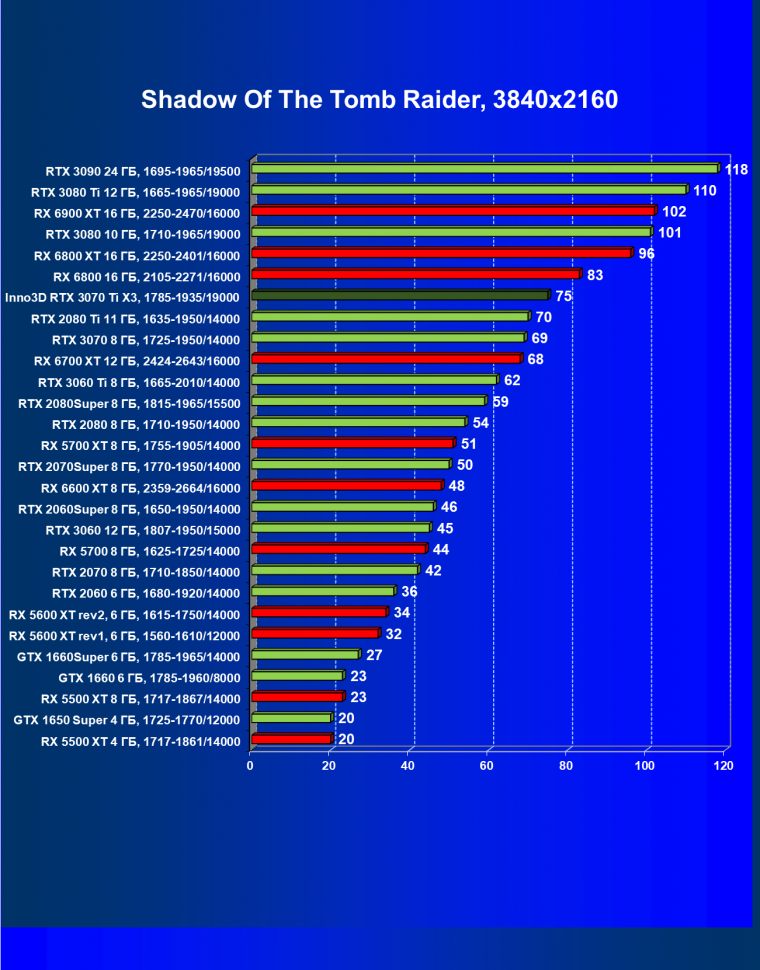 Видеокарта Inno3D GeForce RTX 3070 Ti X3 OC (8 ГБ):, фото 52