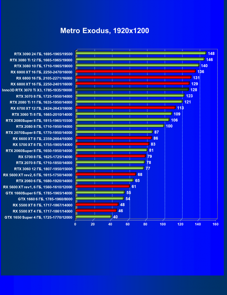 Видеокарта Inno3D GeForce RTX 3070 Ti X3 OC (8 ГБ):, фото 53