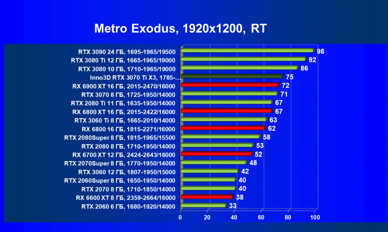 Видеокарта Inno3D GeForce RTX 3070 Ti X3 OC (8 ГБ):, фото 84