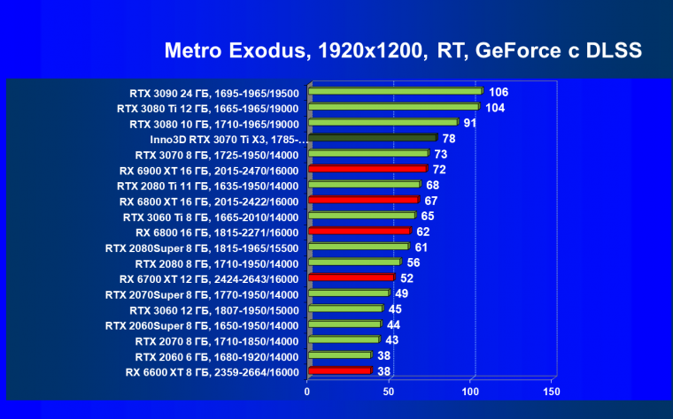 Видеокарта Inno3D GeForce RTX 3070 Ti X3 OC (8 ГБ):, фото 87
