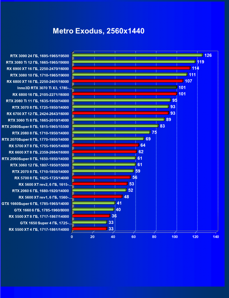 Видеокарта Inno3D GeForce RTX 3070 Ti X3 OC (8 ГБ):, фото 54