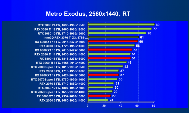 Видеокарта Inno3D GeForce RTX 3070 Ti X3 OC (8 ГБ):, фото 85
