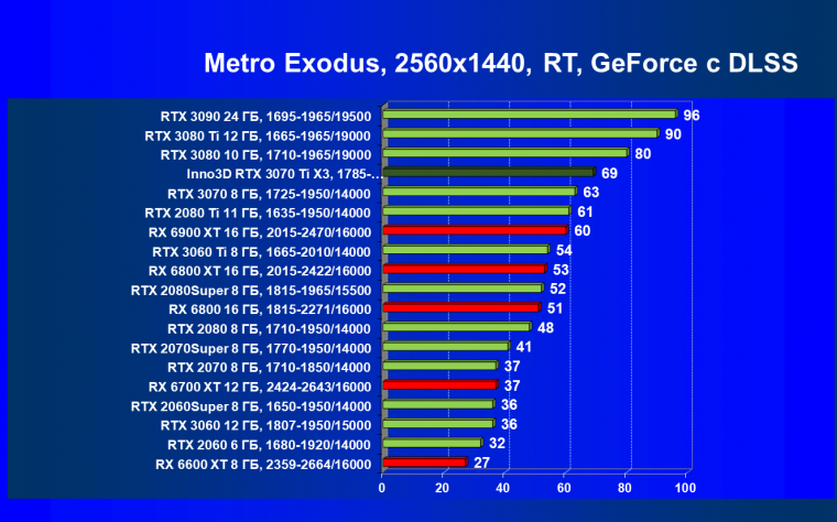 Видеокарта Inno3D GeForce RTX 3070 Ti X3 OC (8 ГБ):, фото 88