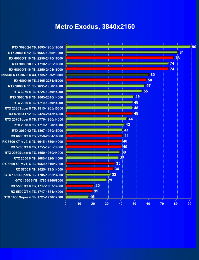 Видеокарта Inno3D GeForce RTX 3070 Ti X3 OC (8 ГБ):, фото 55
