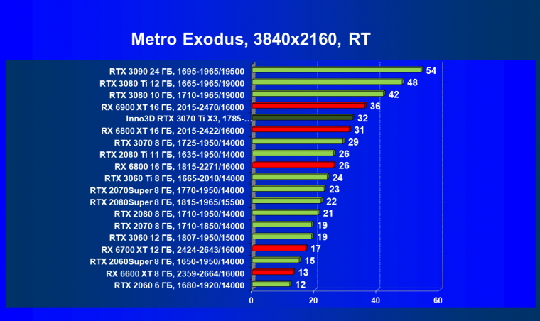 Видеокарта Inno3D GeForce RTX 3070 Ti X3 OC (8 ГБ):, фото 86