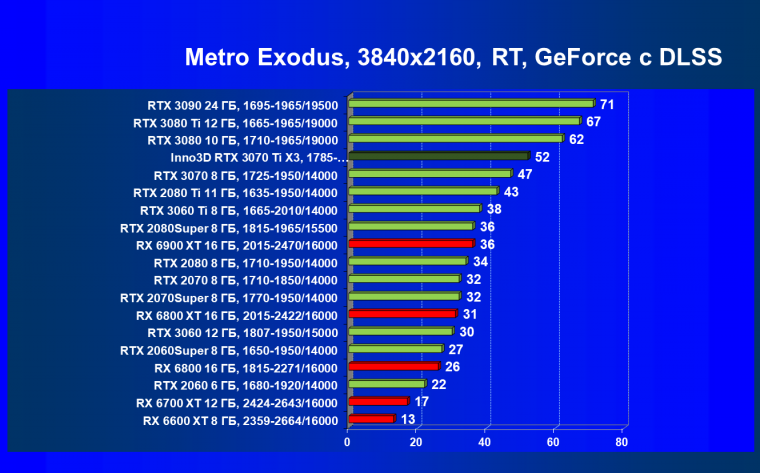 Видеокарта Inno3D GeForce RTX 3070 Ti X3 OC (8 ГБ):, фото 89