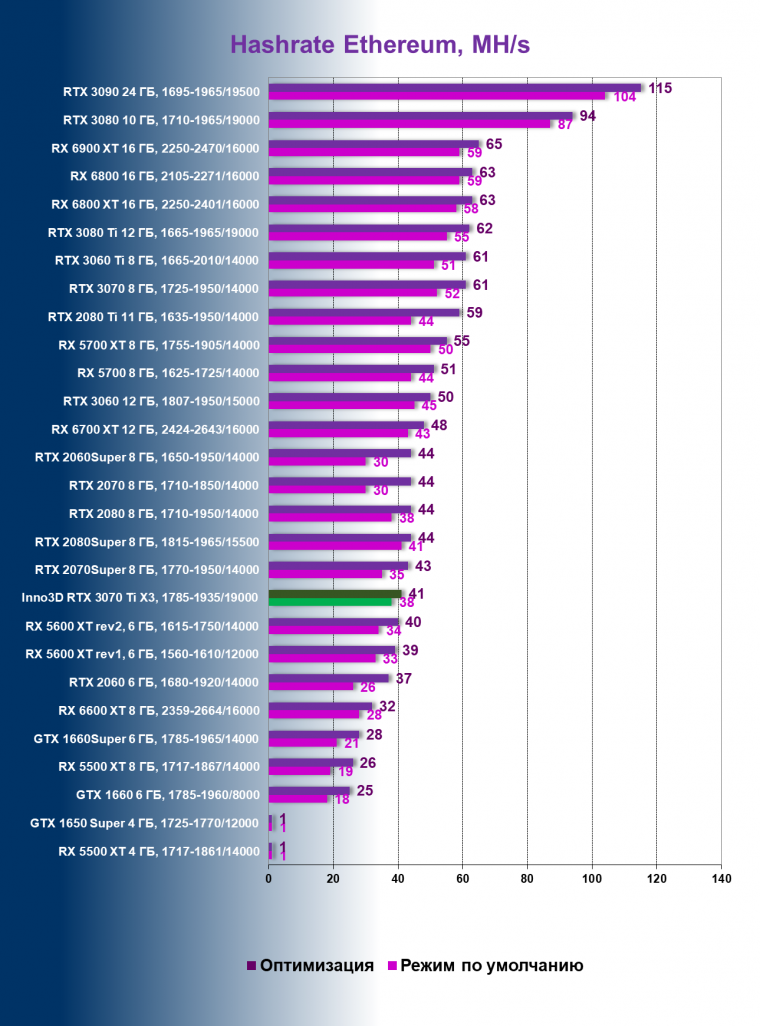 Видеокарта Inno3D GeForce RTX 3070 Ti X3 OC (8 ГБ):, фото 90
