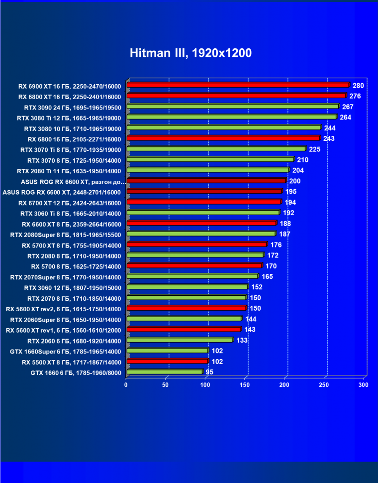 Видеокарта Asus ROG Strix Radeon RX 6600 XT Gaming OC (8 ГБ):, фото 30