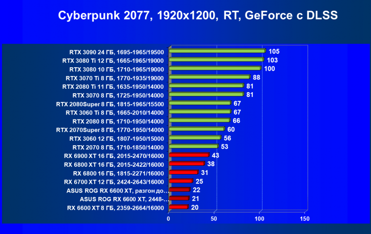 Видеокарта Asus ROG Strix Radeon RX 6600 XT Gaming OC (8 ГБ):, фото 63