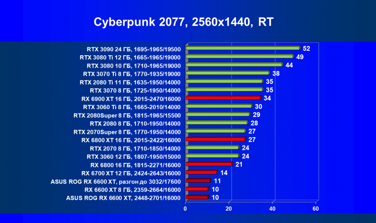 Видеокарта Asus ROG Strix Radeon RX 6600 XT Gaming OC (8 ГБ):, фото 61