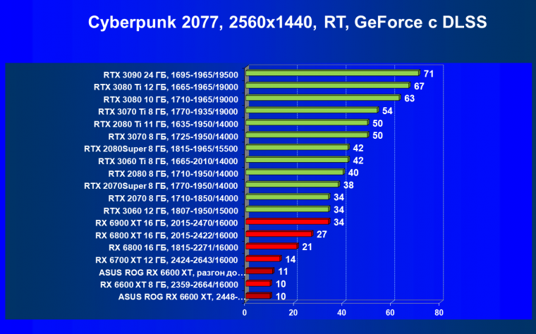 Видеокарта Asus ROG Strix Radeon RX 6600 XT Gaming OC (8 ГБ):, фото 64
