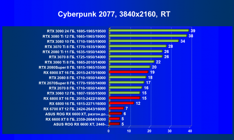 Видеокарта Asus ROG Strix Radeon RX 6600 XT Gaming OC (8 ГБ):, фото 62