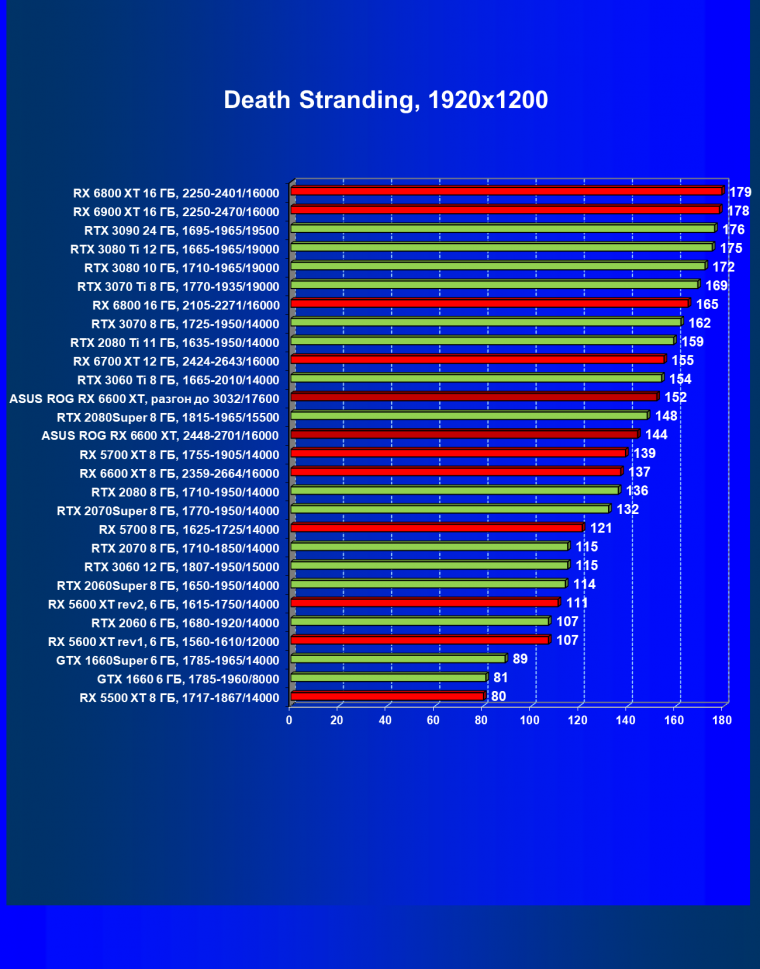 Видеокарта Asus ROG Strix Radeon RX 6600 XT Gaming OC (8 ГБ):, фото 36