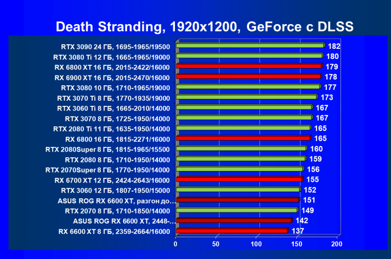 Видеокарта Asus ROG Strix Radeon RX 6600 XT Gaming OC (8 ГБ):, фото 66