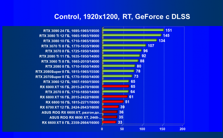 Видеокарта Asus ROG Strix Radeon RX 6600 XT Gaming OC (8 ГБ):, фото 78
