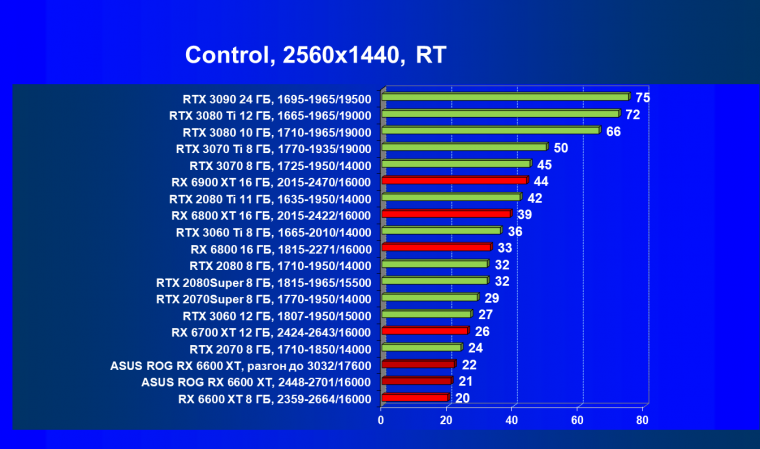 Видеокарта Asus ROG Strix Radeon RX 6600 XT Gaming OC (8 ГБ):, фото 76
