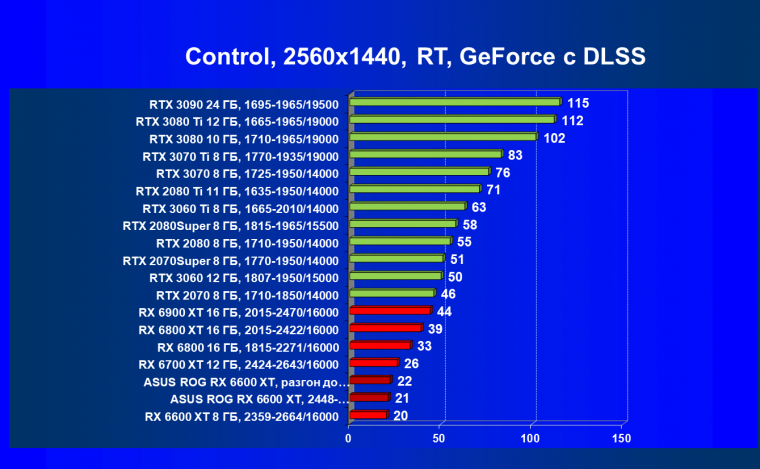 Видеокарта Asus ROG Strix Radeon RX 6600 XT Gaming OC (8 ГБ):, фото 79