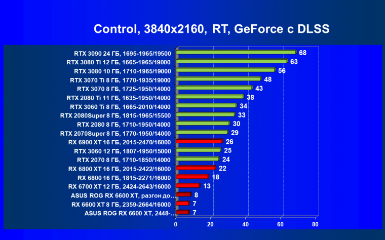 Видеокарта Asus ROG Strix Radeon RX 6600 XT Gaming OC (8 ГБ):, фото 80