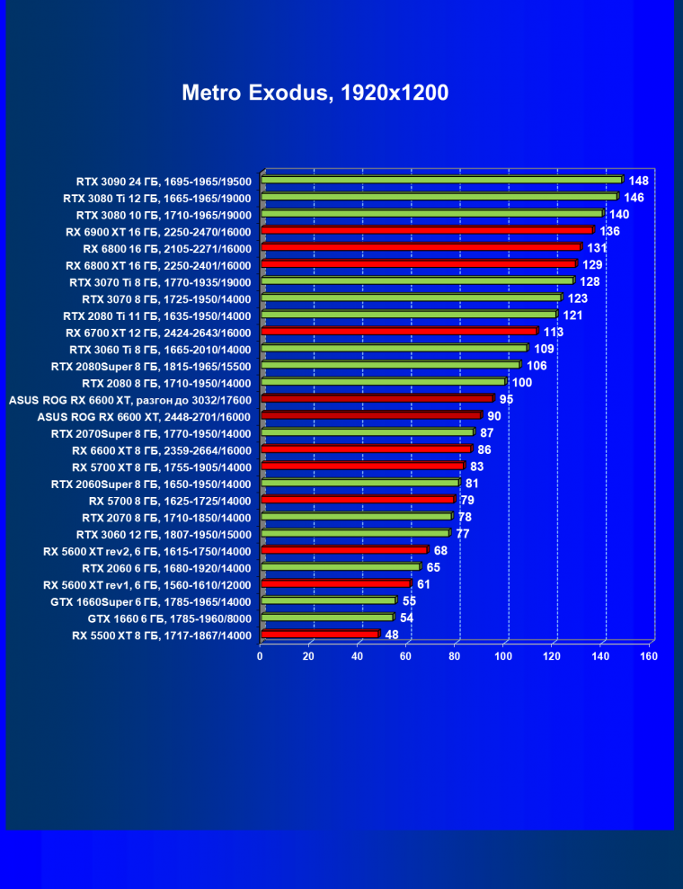 Видеокарта Asus ROG Strix Radeon RX 6600 XT Gaming OC (8 ГБ):, фото 57