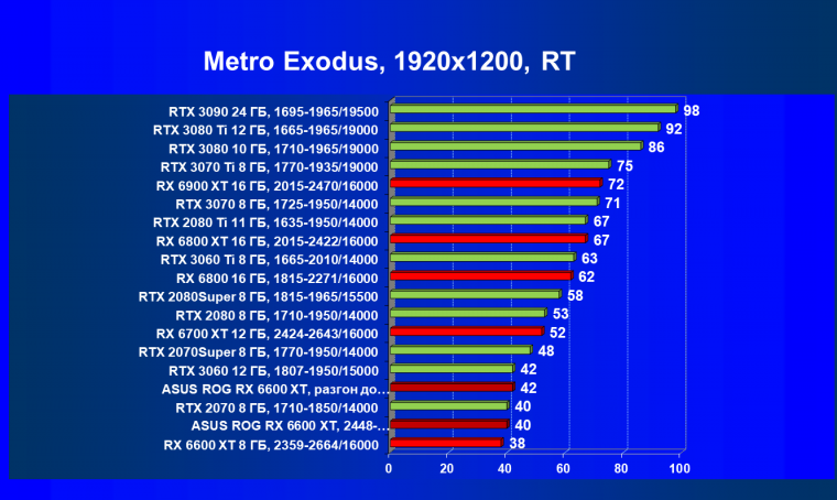 Видеокарта Asus ROG Strix Radeon RX 6600 XT Gaming OC (8 ГБ):, фото 87