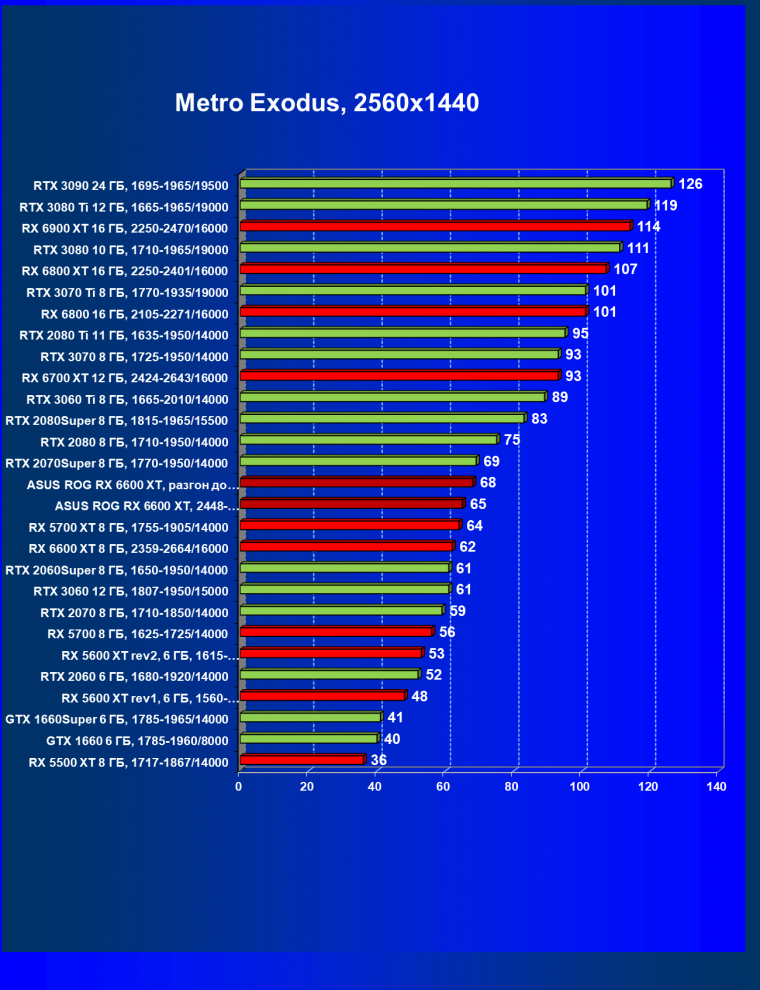 Видеокарта Asus ROG Strix Radeon RX 6600 XT Gaming OC (8 ГБ):, фото 58
