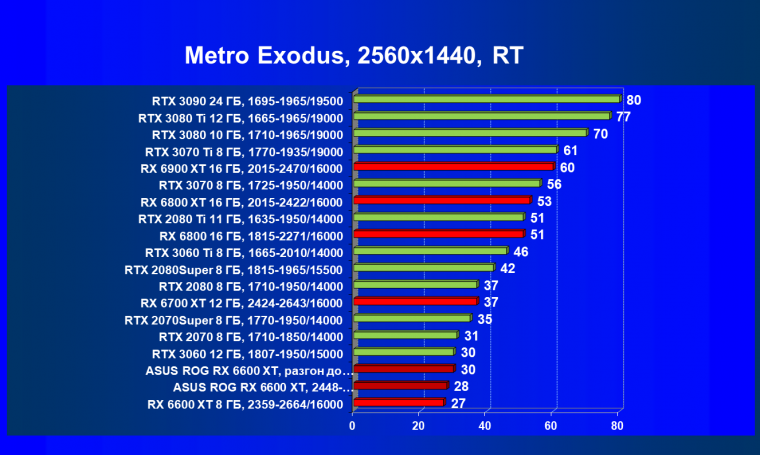 Видеокарта Asus ROG Strix Radeon RX 6600 XT Gaming OC (8 ГБ):, фото 88