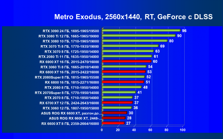 Видеокарта Asus ROG Strix Radeon RX 6600 XT Gaming OC (8 ГБ):, фото 91
