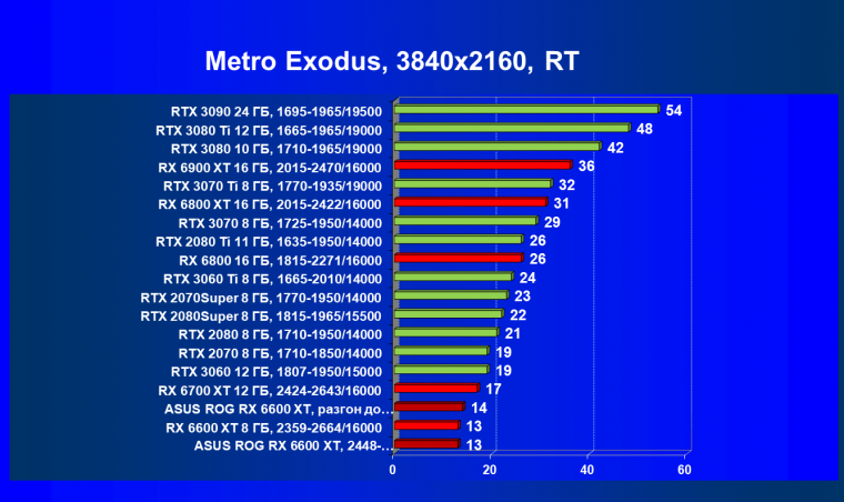 Видеокарта Asus ROG Strix Radeon RX 6600 XT Gaming OC (8 ГБ):, фото 89