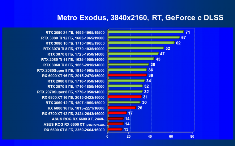Видеокарта Asus ROG Strix Radeon RX 6600 XT Gaming OC (8 ГБ):, фото 92