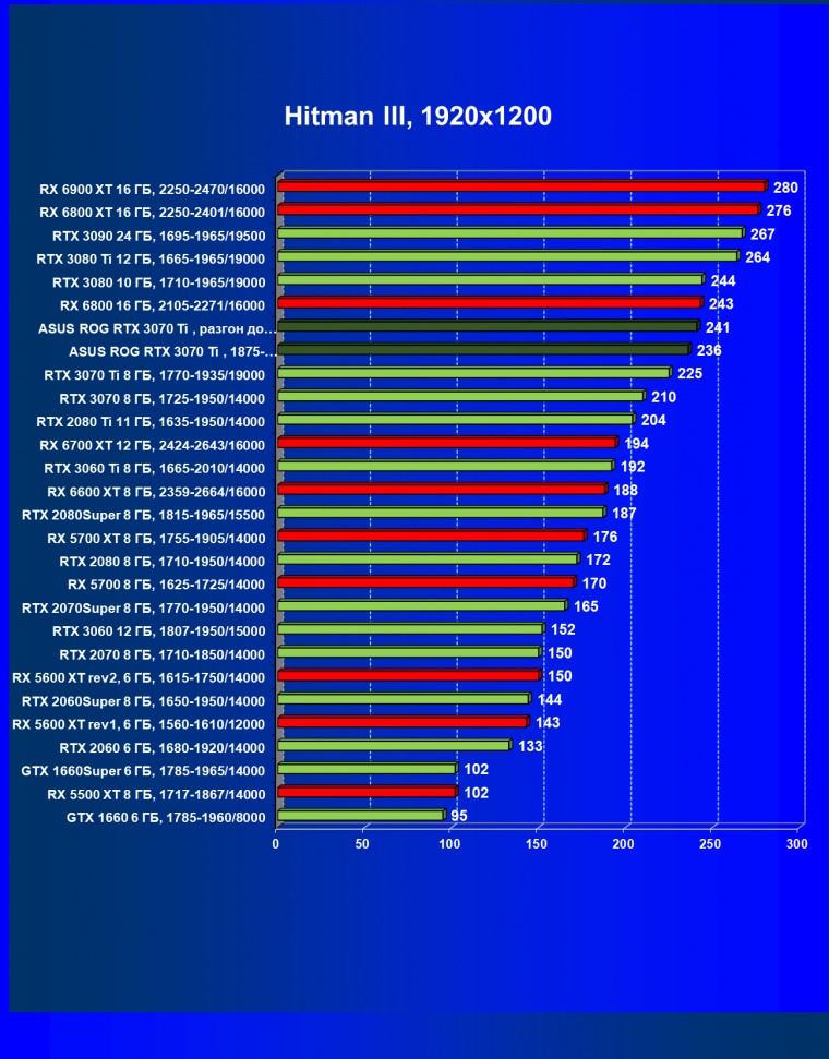 Видеокарта Asus ROG Strix GeForce RTX 3070 Ti OC Edition (8 ГБ), фото 39