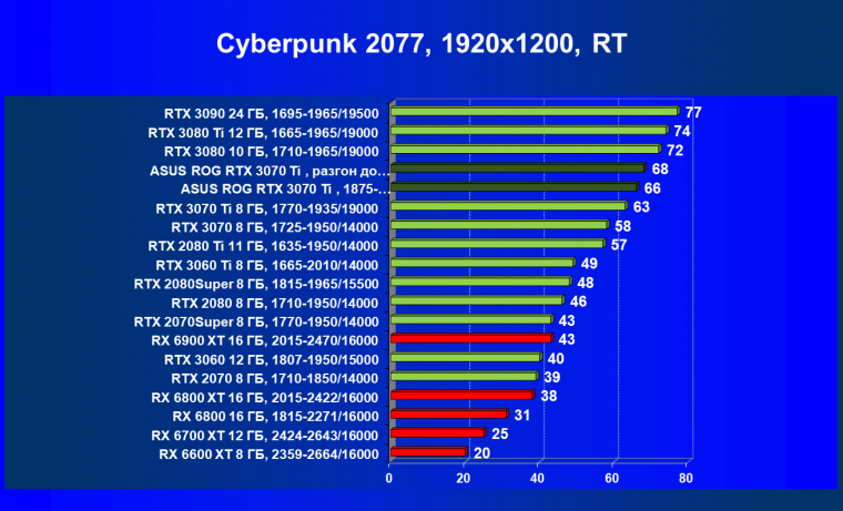 Видеокарта Asus ROG Strix GeForce RTX 3070 Ti OC Edition (8 ГБ), фото 69