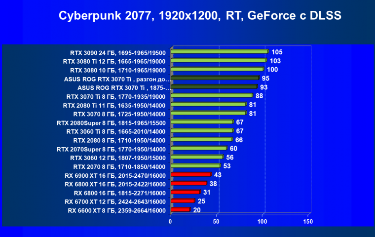 Видеокарта Asus ROG Strix GeForce RTX 3070 Ti OC Edition (8 ГБ), фото 72