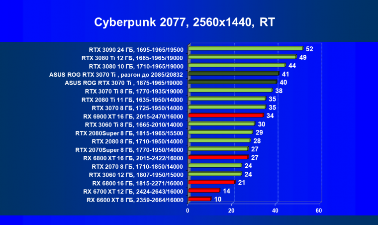 Видеокарта Asus ROG Strix GeForce RTX 3070 Ti OC Edition (8 ГБ), фото 70